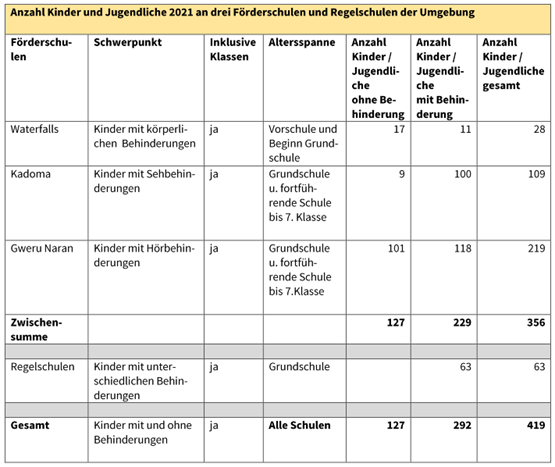 Anzahl Kinder und Jugendliche 2021 an drei Förderschulen und Regelschulen der Umgebung